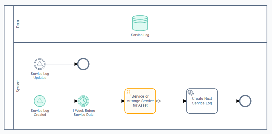 A screenshot of the workflow diagram that created the Assets - Manage a Service task. The elements and what they do are explained in detail below.